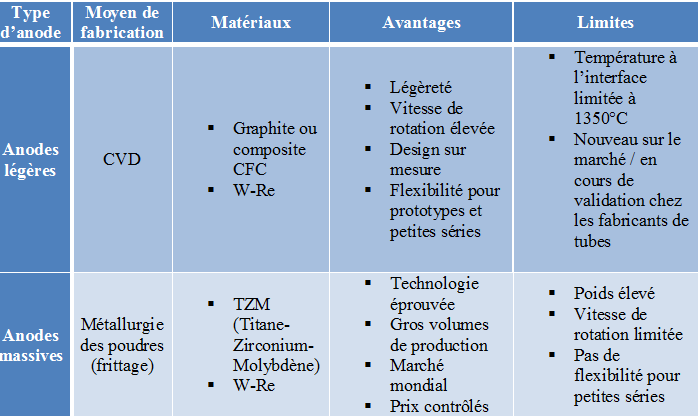 comparatif_anodes_legere_massives.png